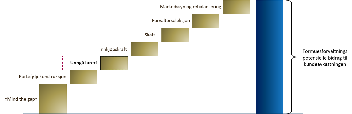 formuesforvaltnings potensielle bidrag til kundeavkastningen