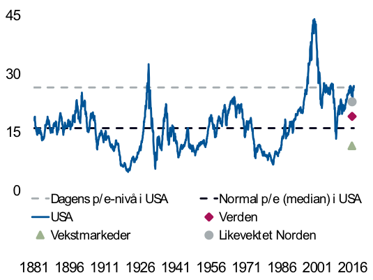 Figur 8: Lite verdi i amerikanske aksjer, mer verdi i vekstmarkeder