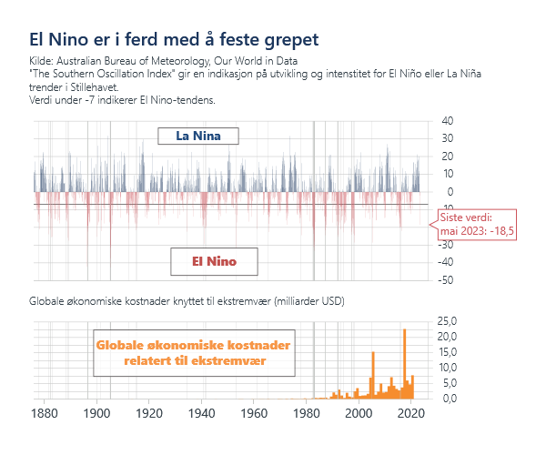 El nina nino værforhold påvirker økonomien