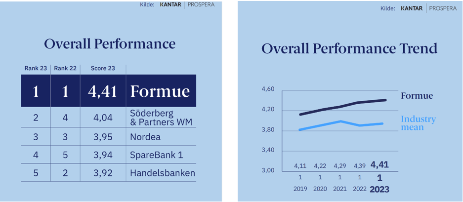 Beste private banking aktør 2023 Formue på 1.plass, så Søderberg og deretter Nordea som nr.3