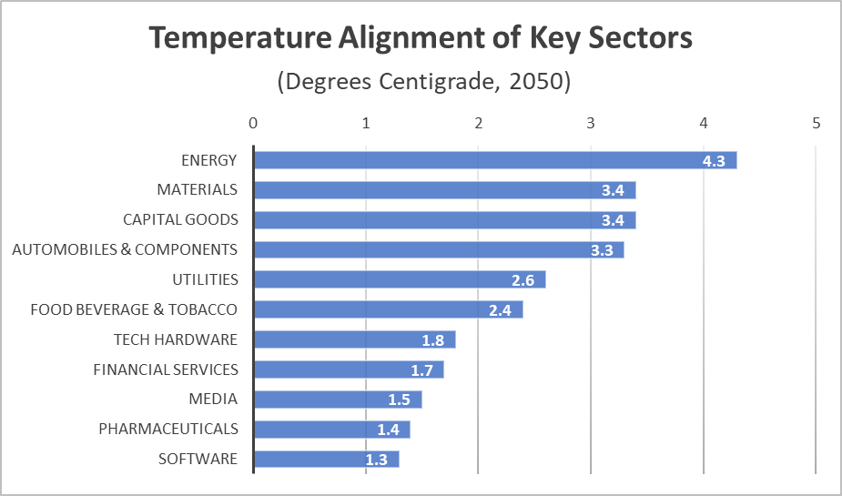 Temperature alignment of key sectors, 