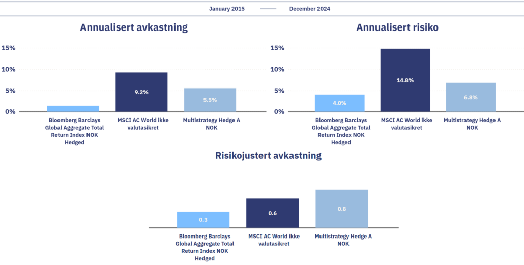 hedgefond bedre avkastning enn renter og aksjer graf