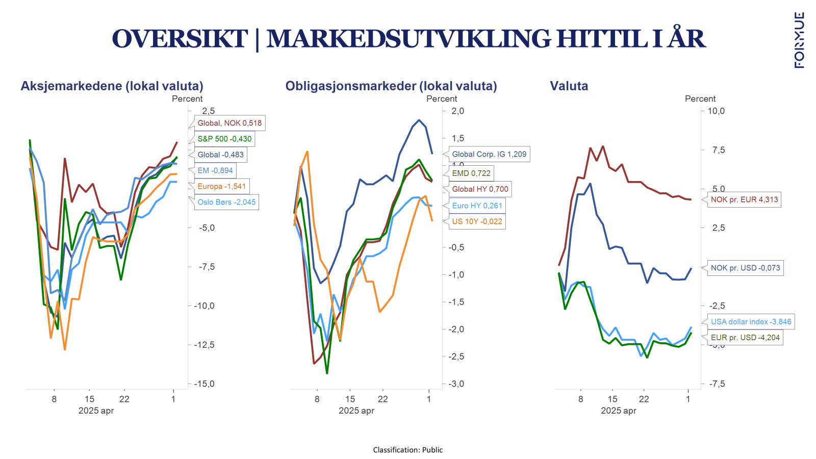markedstutviklingen 2025