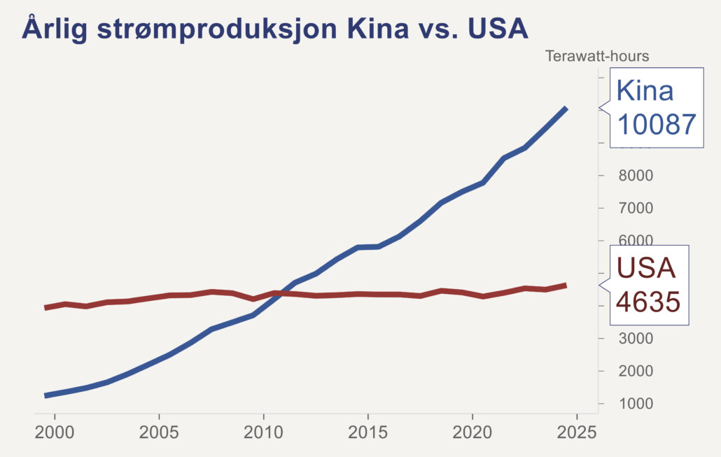 strømproduksjon kina vs usa graf