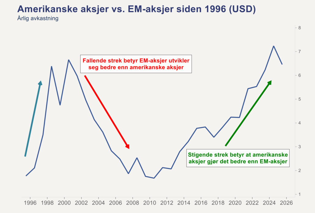 EM-aksjer vekstmarkedsaksjer Amerikanske aksjer vs EM-aksjer 