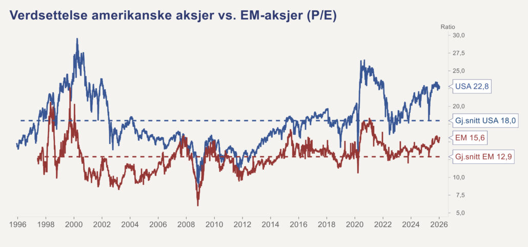 verdsettelse amerikanske aksjer vs EM-aksjer
